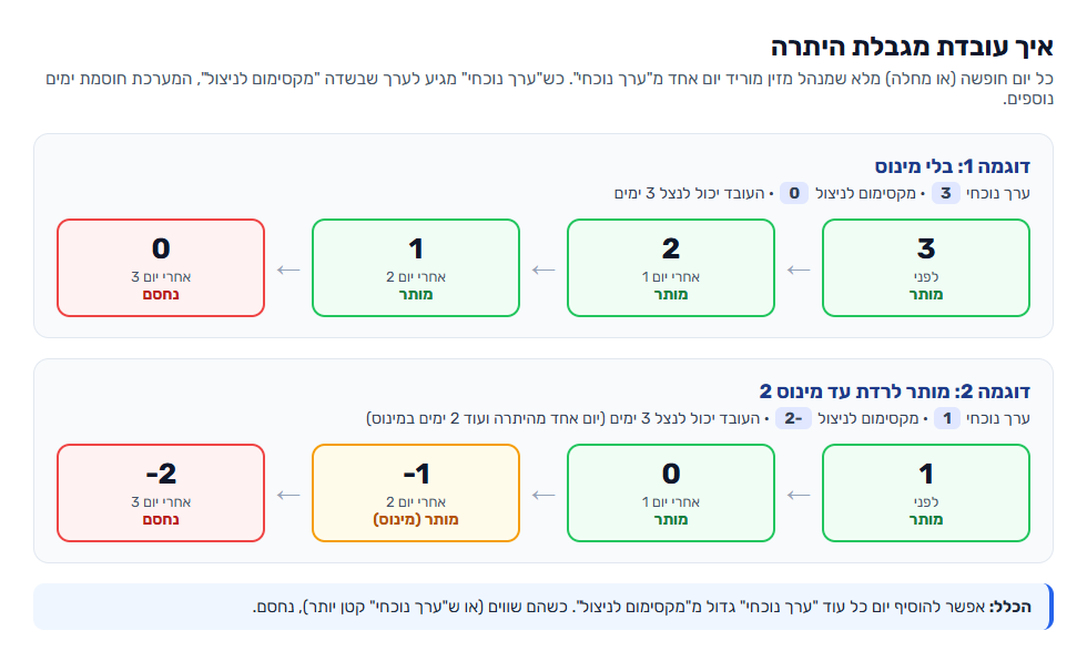 ניהול יתרות חופשה ומחלה